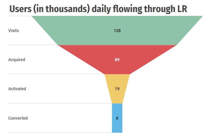 Funnel Data Science