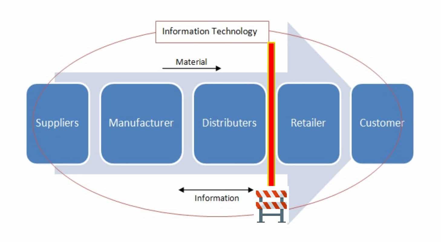 Is your Distributor not selling your Product?